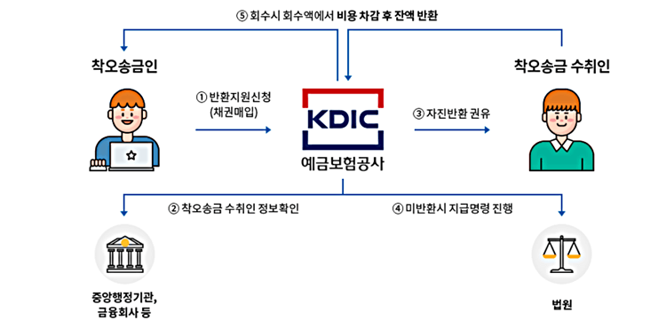 예금보험공사를 통한 반환지원 절차