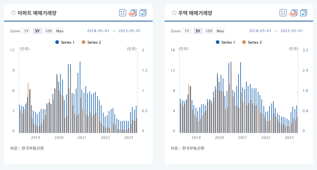부동산 거래량 그래프