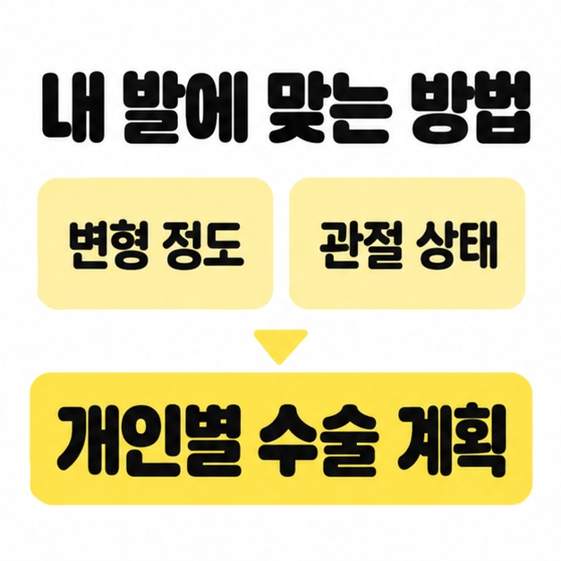 변형 정도와 관절 상태를 함께 살펴 개인별 수술 계획을 정하도록 표시한 방법 선택 안내