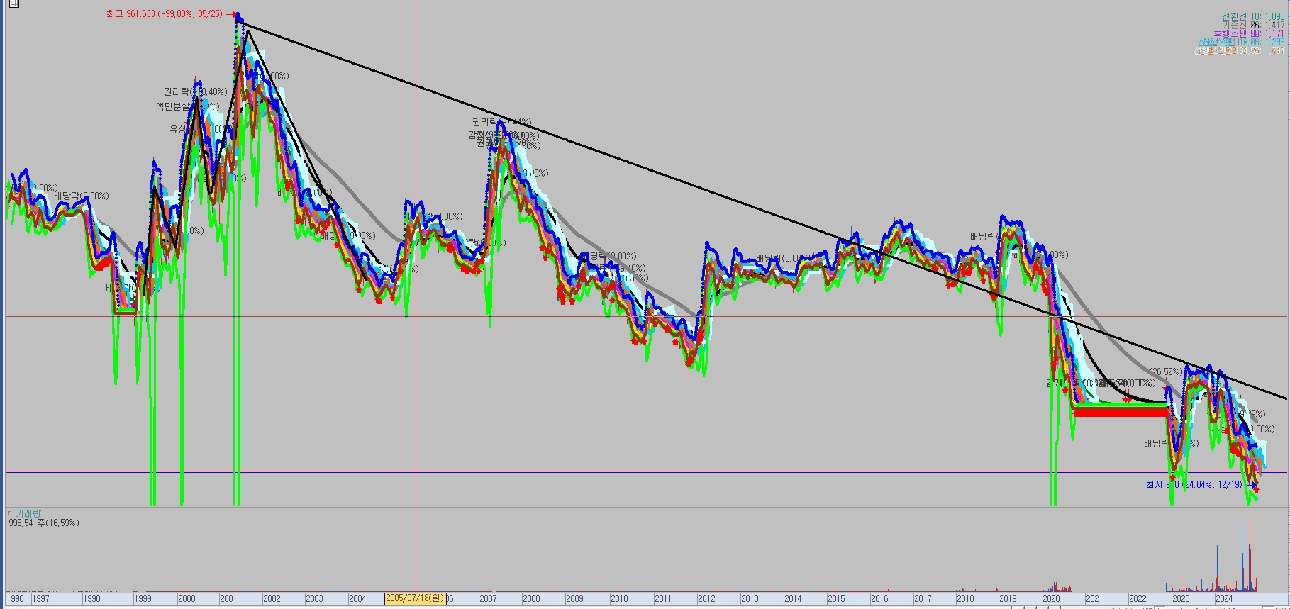 이렘 전체 차트 분석