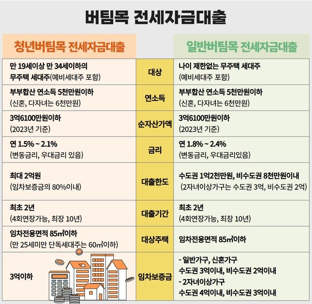버팀목 전세자금대출