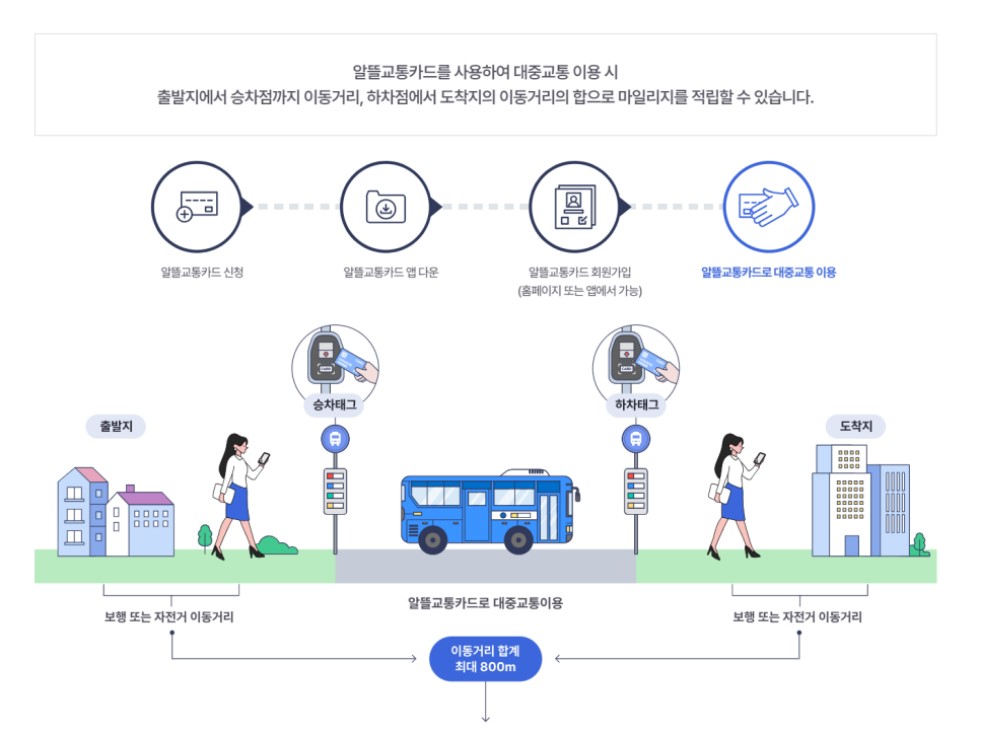 알뜰교통카드 마일리지 적립액, 지급일 및 지급방법
