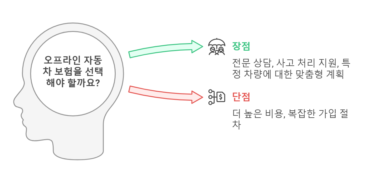 오프라인(설계사) 자동차 보험의 장점과 단점