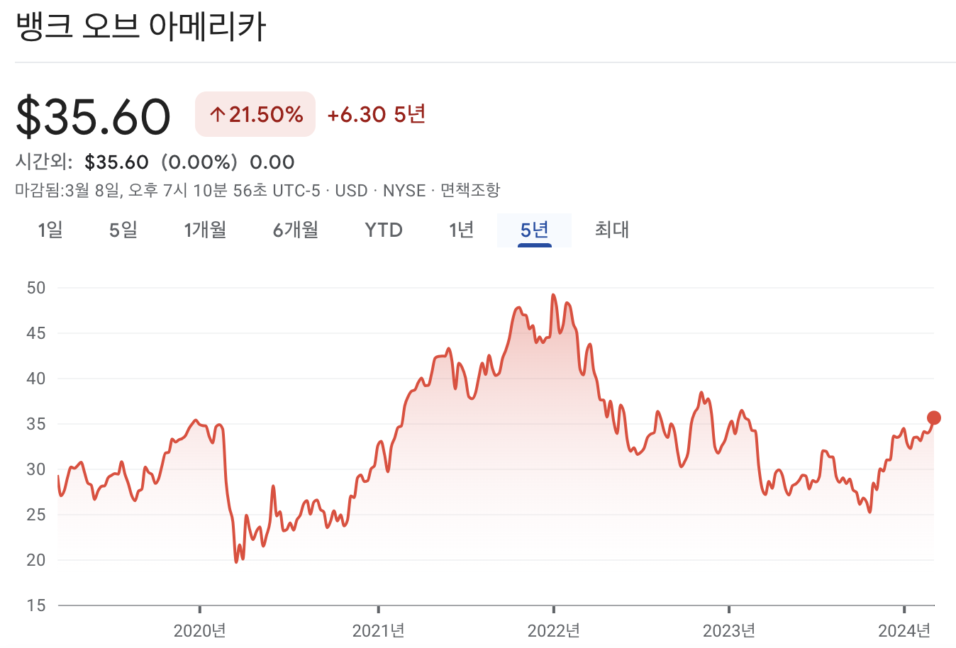 뱅크 오브 아메리카 주가
