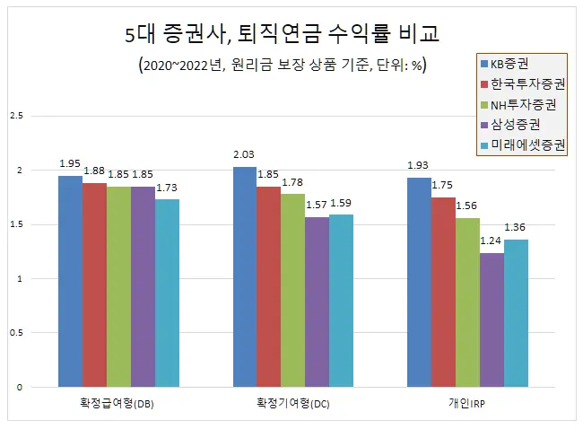 IRP 퇴직연금