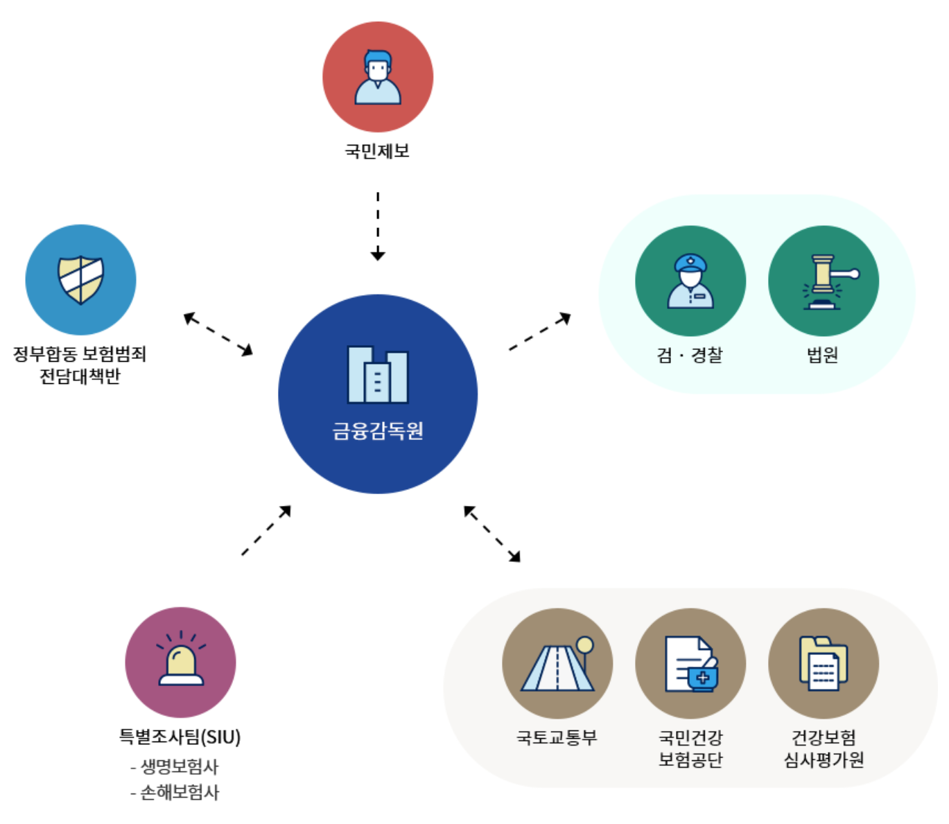 보험사기 방지체계 기관 협동 조사 표입니다.