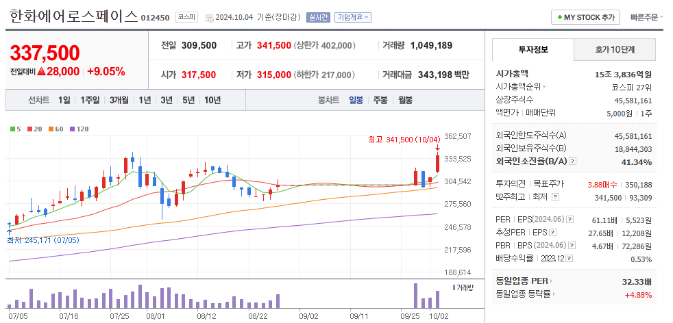 한화에어로스페이스 일봉차트