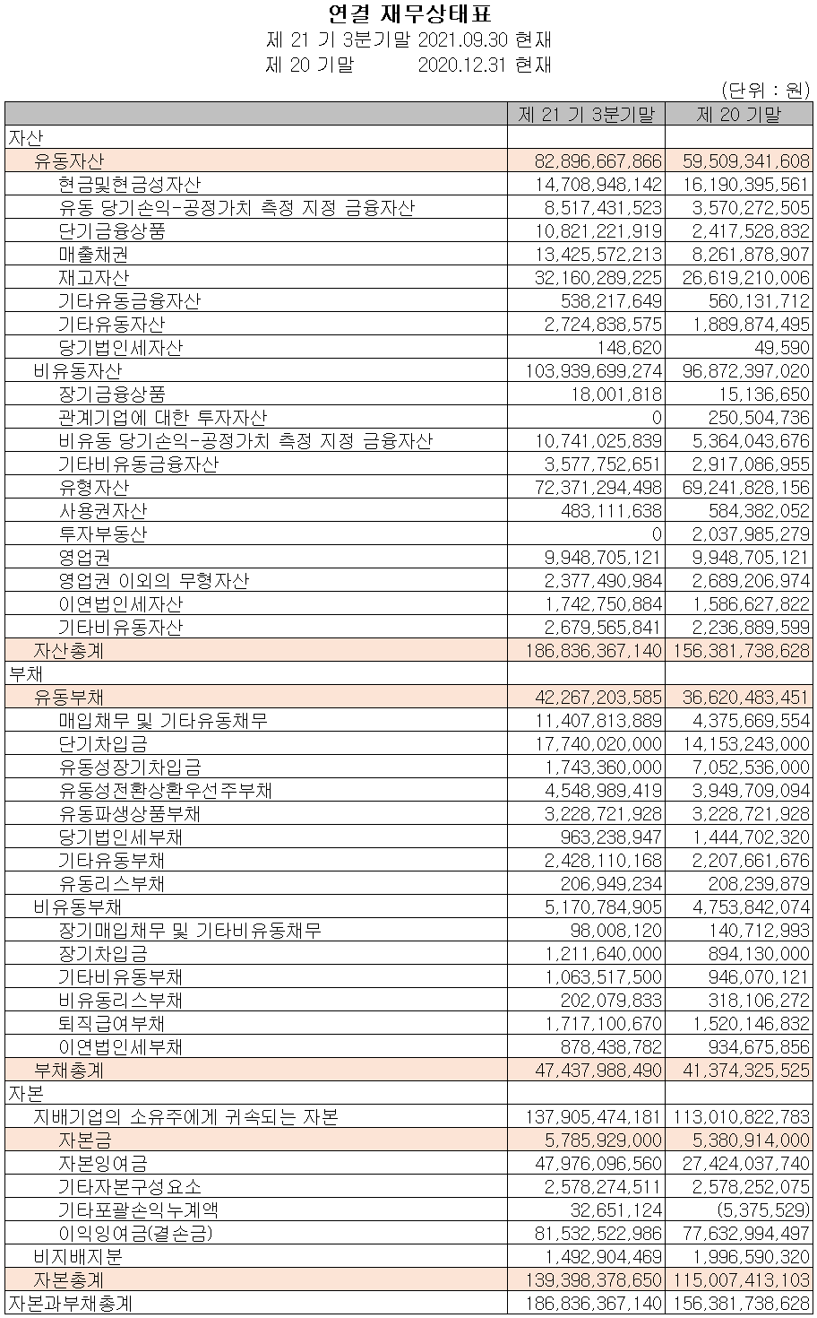 디엔에프 - 재무상태표