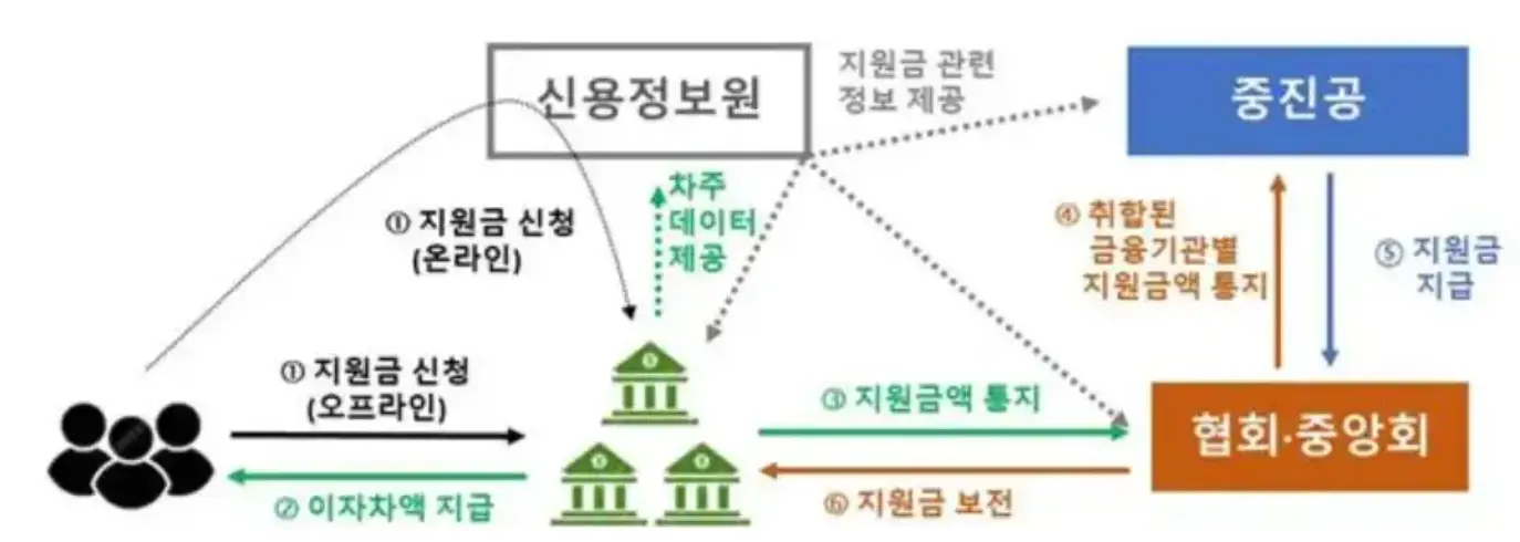소상공인-
신용정보원의 이자 환급 이미지