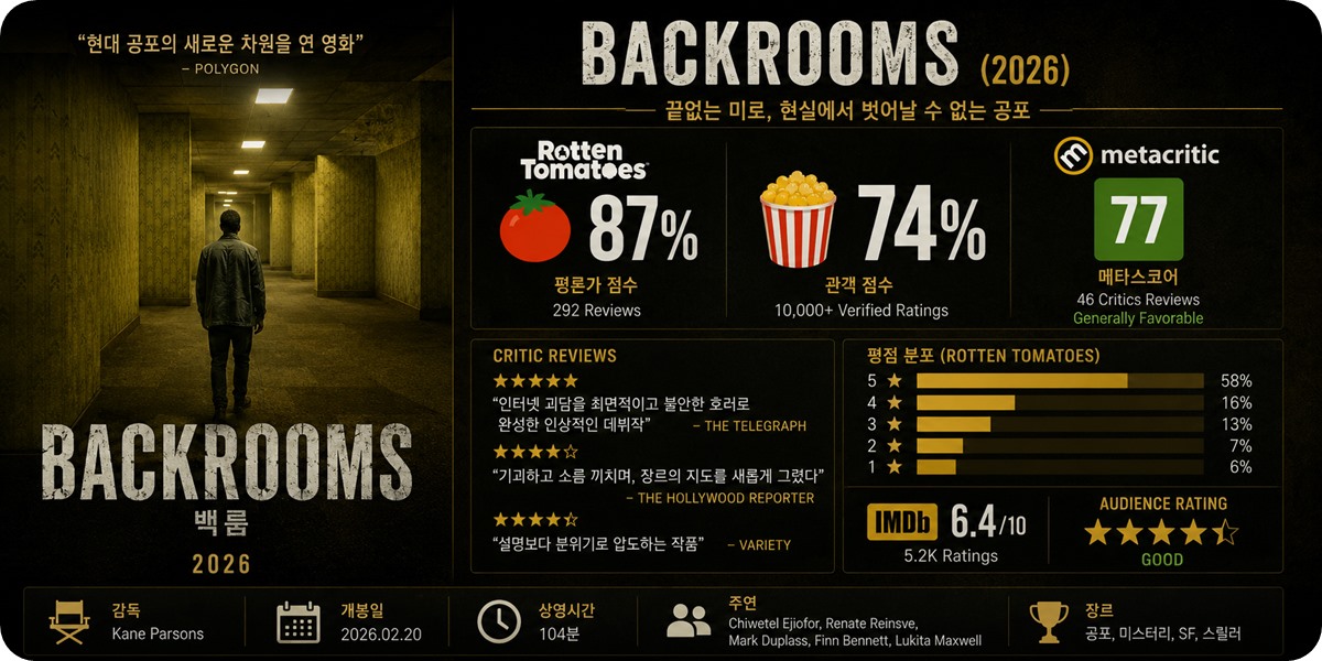 백룸(Backrooms) 평점