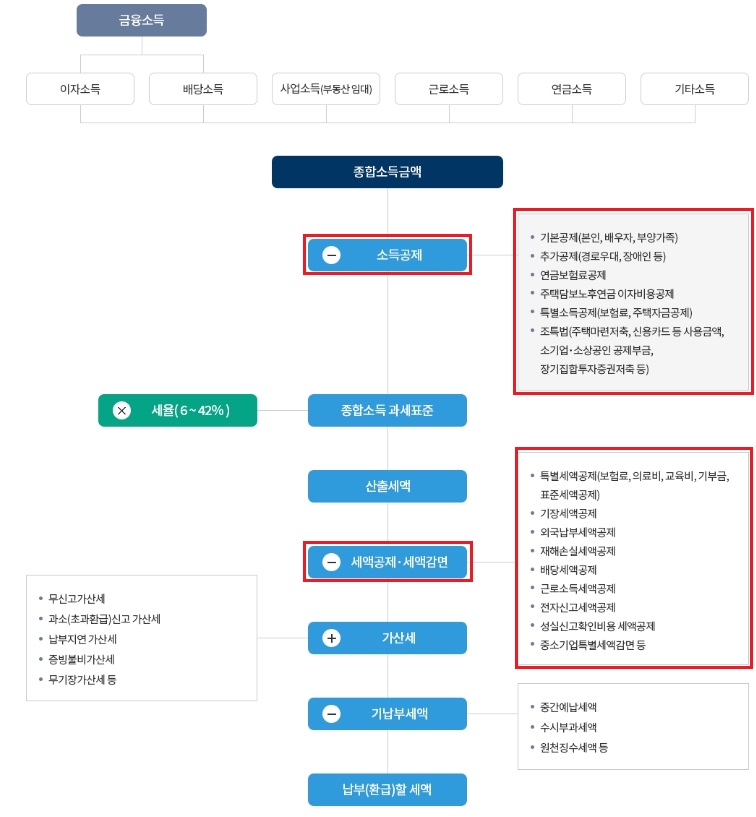 종합소득세 신고대상