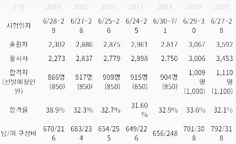 공인회계사 시험 2차 합격률