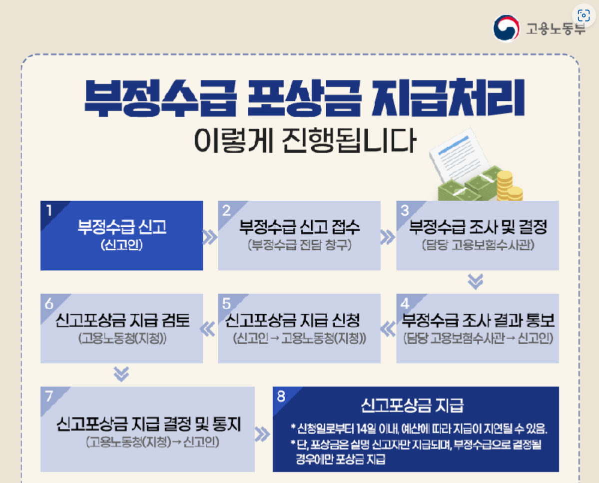 실업급여,부정수급