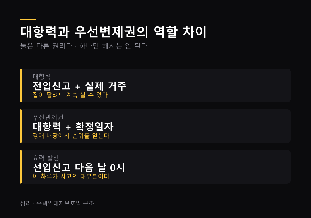 대항력과 우선변제권의 역할 차이