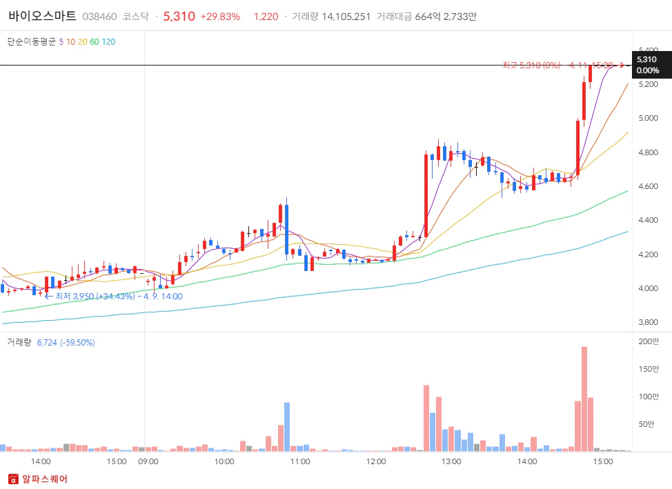 2024년 04월 11일 상한가 분석: 바이오스마트 5분봉차트