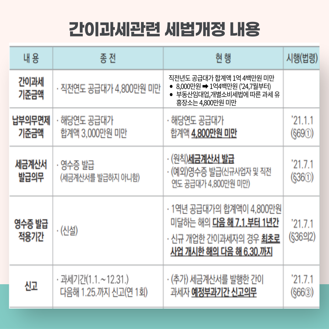 2024년 부가세 신고방법 (간이과세자, 일반과세자) 홈택스 신고 예시