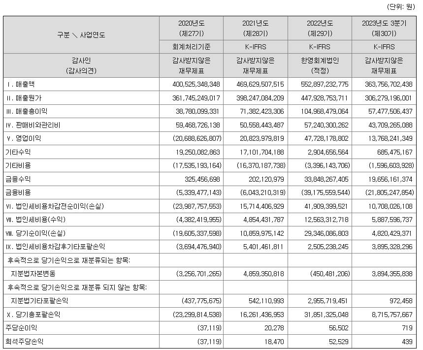 5월 공모주 노브랜드 알아보기