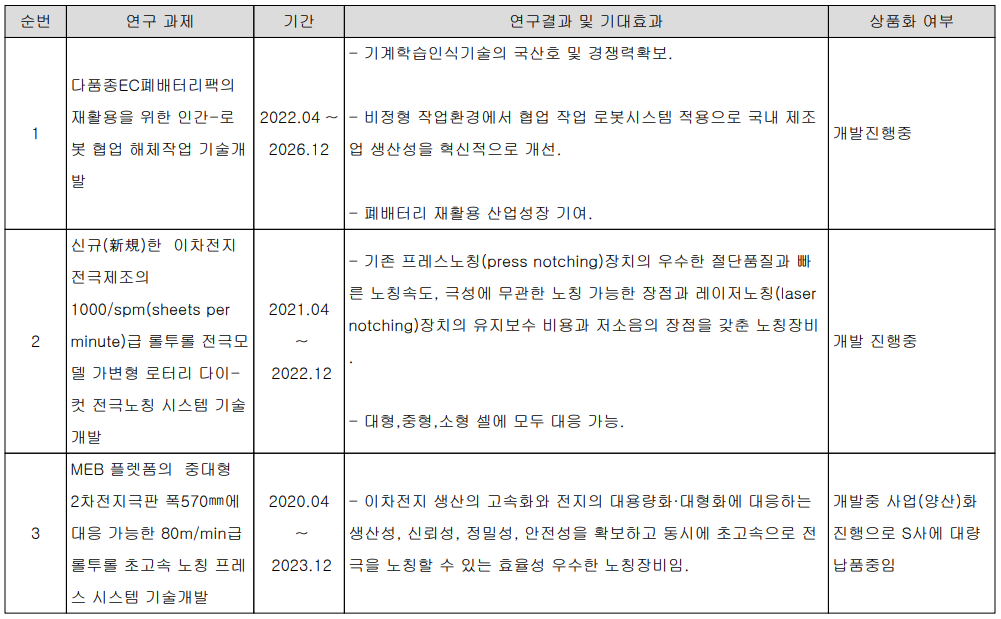 피엔티 - 연구 개발 현황