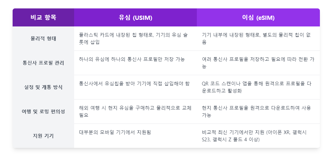 이심유심주요차이