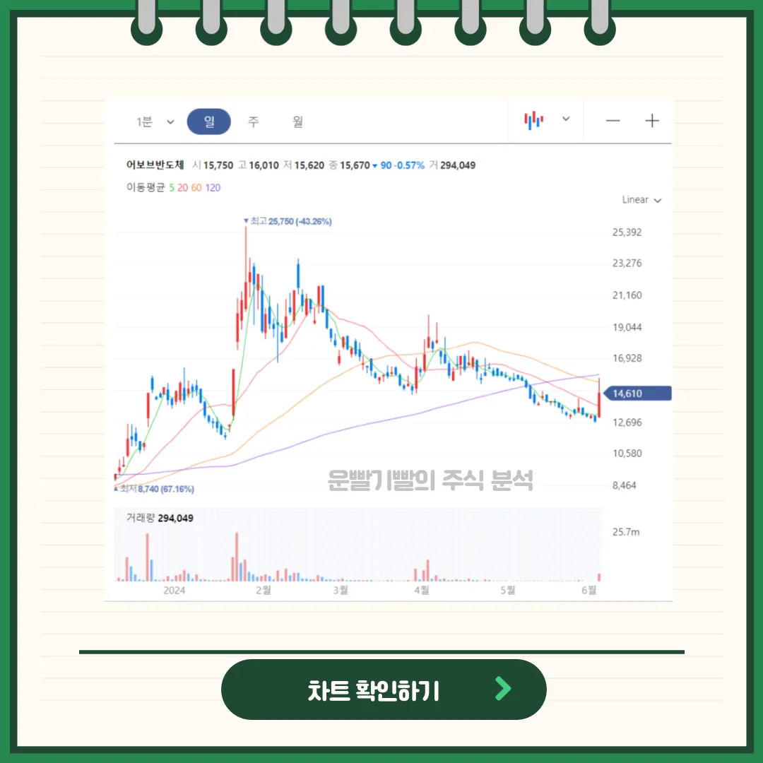 어보브반도체 일봉/월봉차트