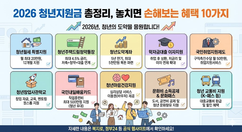 2026년 청년 지원금 총정리, 놓치면 손해보는 혜택 10가지
