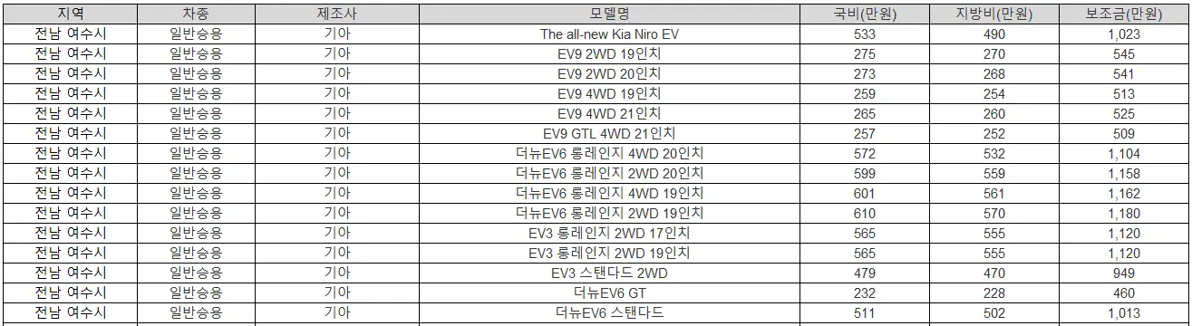2025년 전남 여수시 전기차 보조금