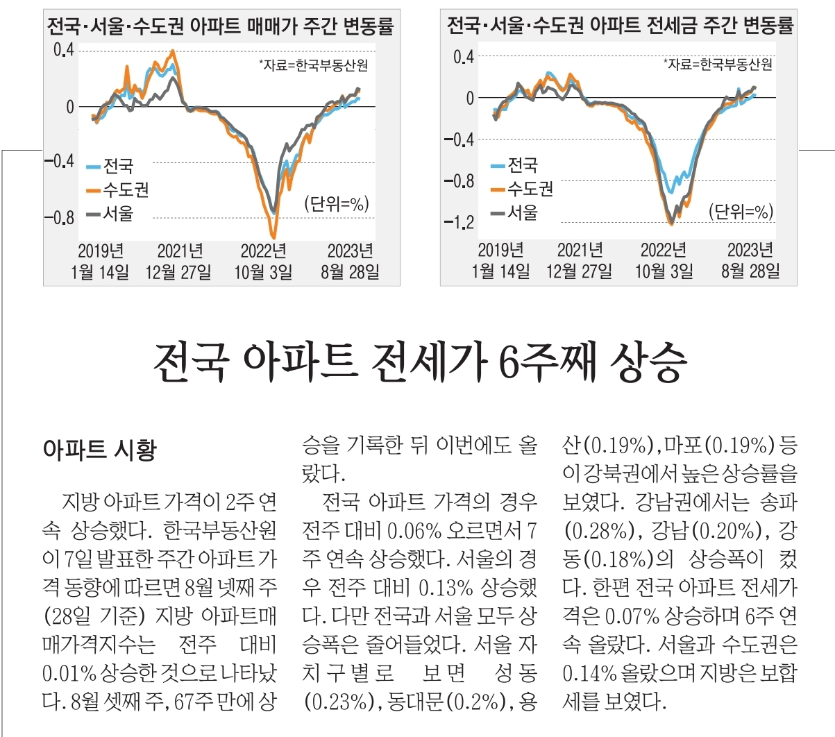 전국 아파트 전세가 6주째 상승