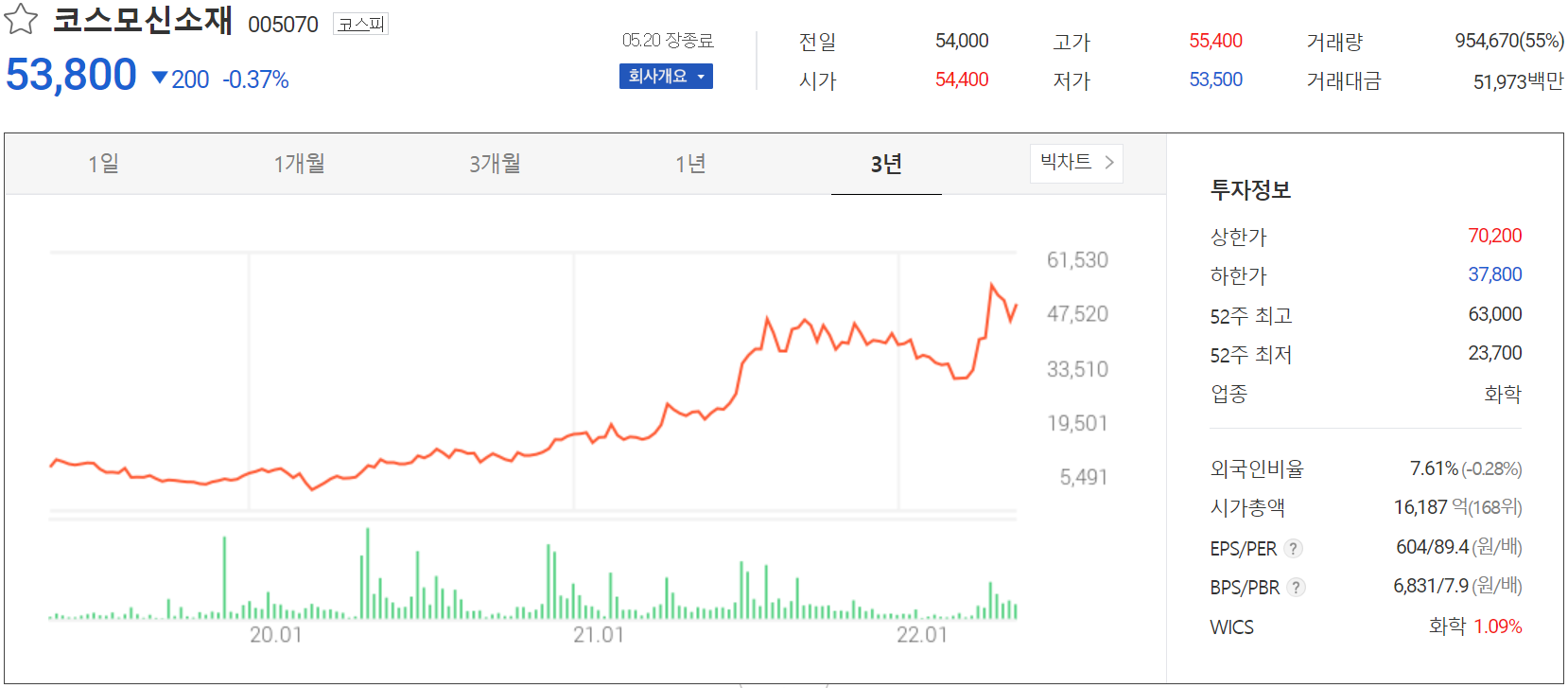 코스모신소재 - 주가 정보(2022.05.19)