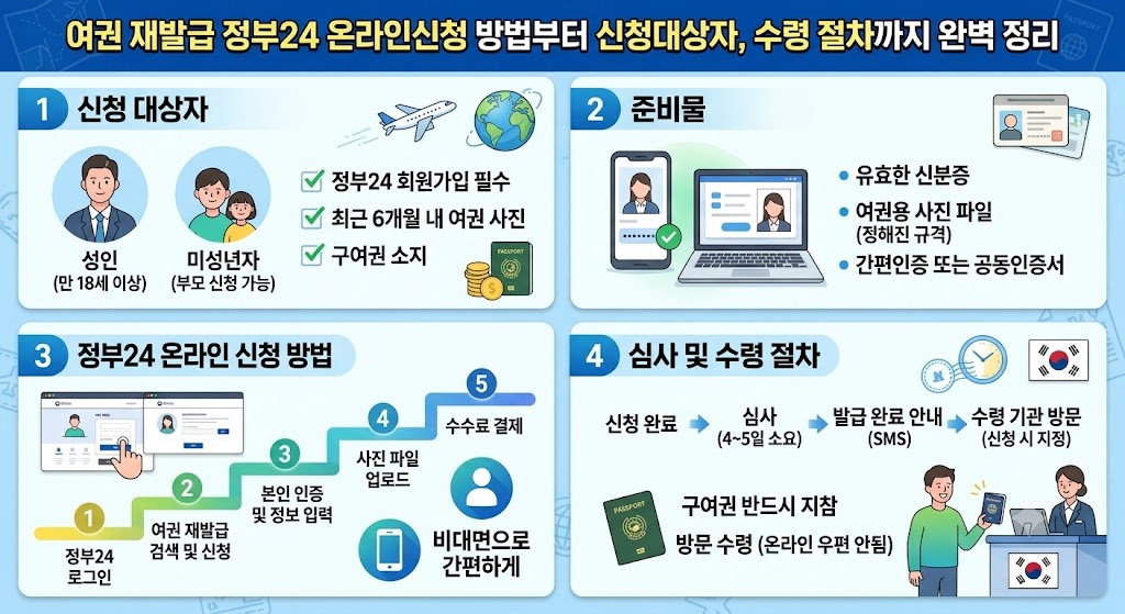 여권발급