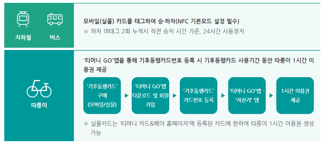 기후동행카드 사용방법