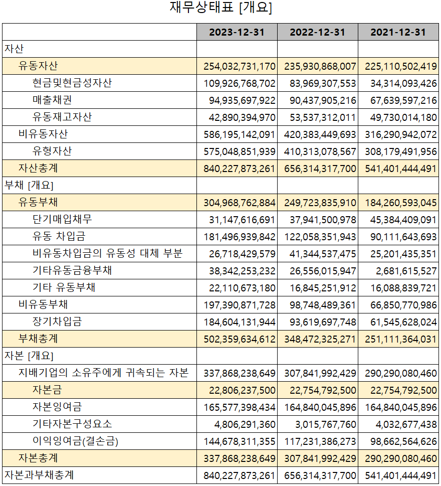 신흥에스이씨 - 재무상태표