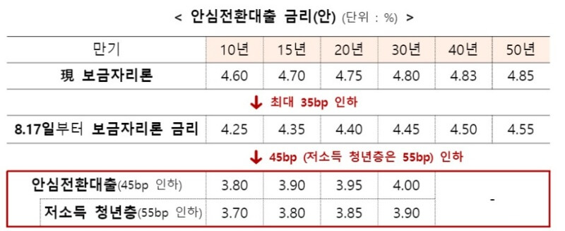 안심전환대출 금리표