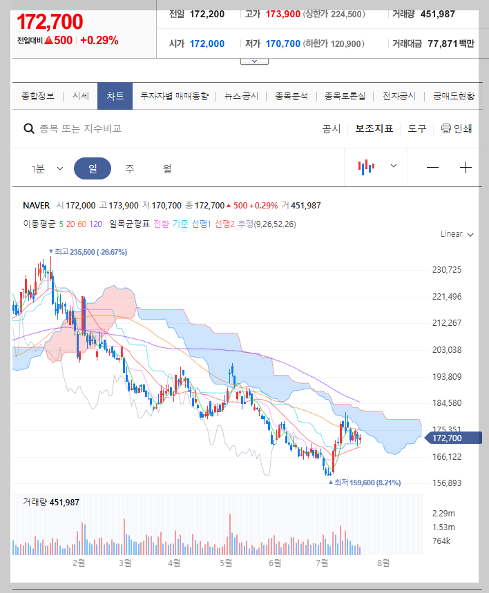 NAVER 주가 분석