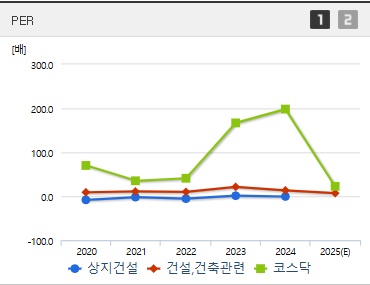 상지건설 주가 PER (0501)