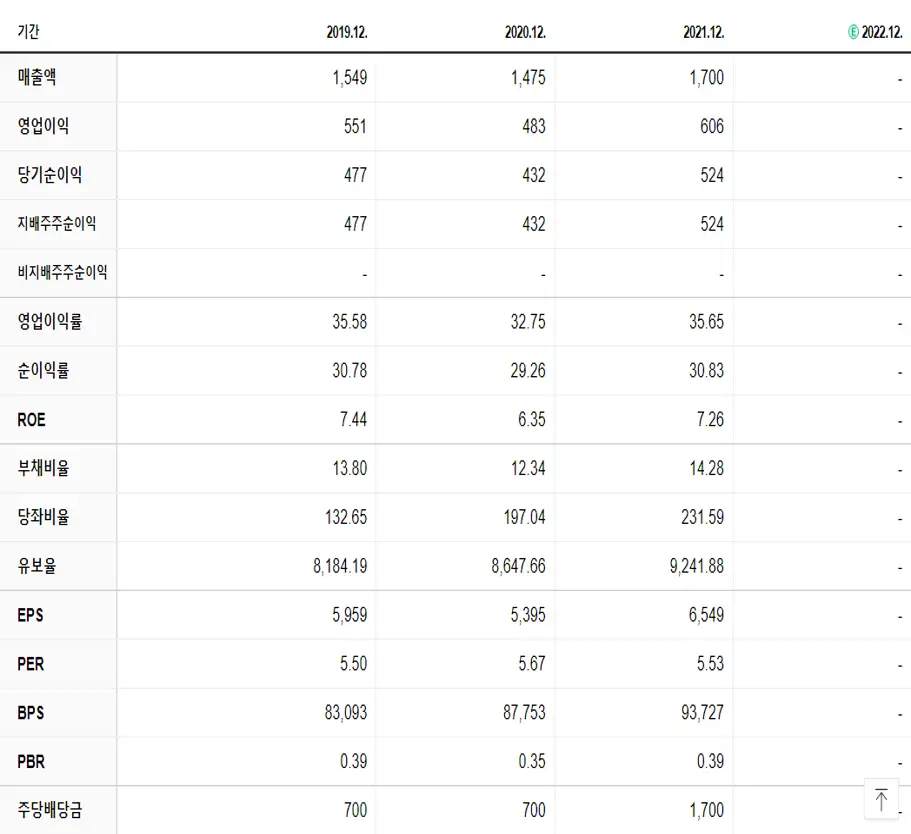 광주신세계 재무제표