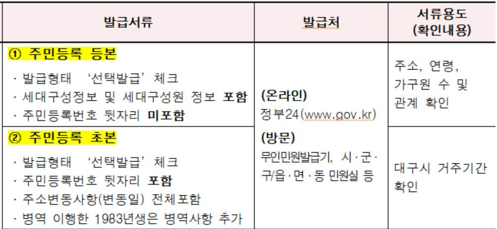2024 대구 청년희망적금 지원대상, 제외대상, 필요서류