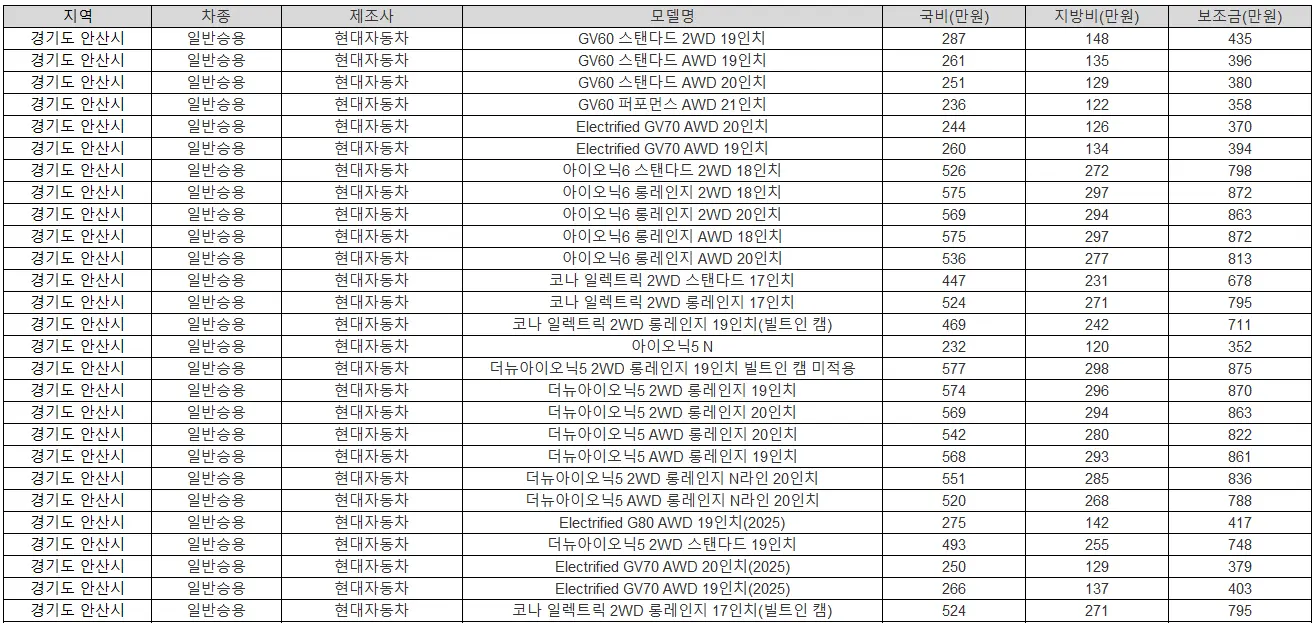 2025년 경기도 안산시 전기차 보조금 테슬라