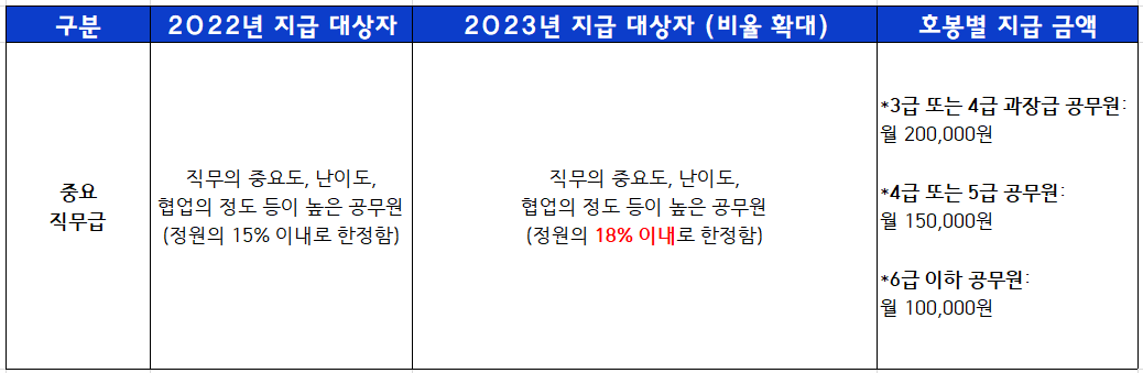 2023년-공무원-중요직무급-대상자-확대표