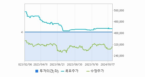 CJ제일제당 주가
