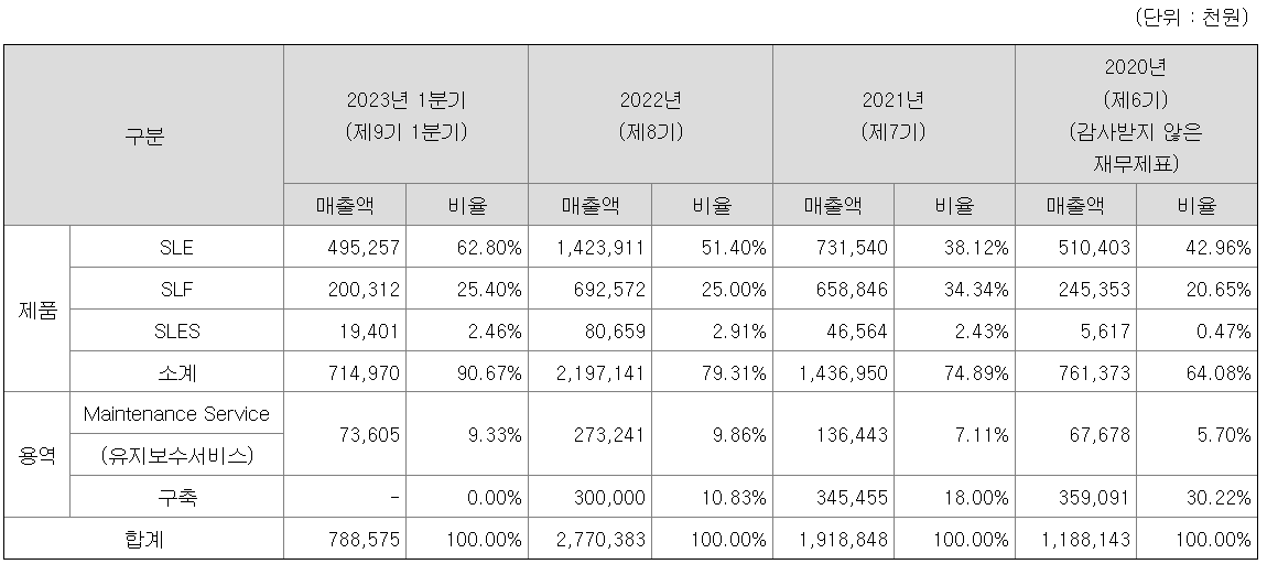 주요 제품 등의 매출 현황