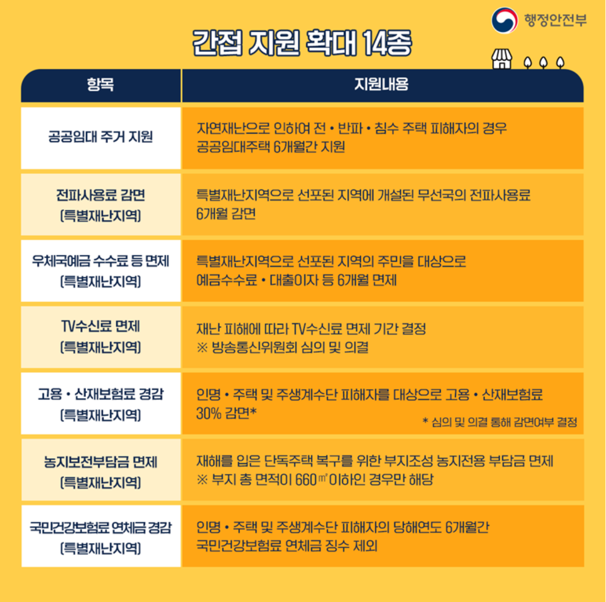 정부 간접지원 이미지