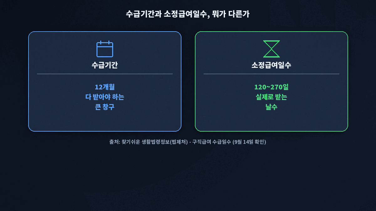 실업급여 수급기간 소정급여일수 차이