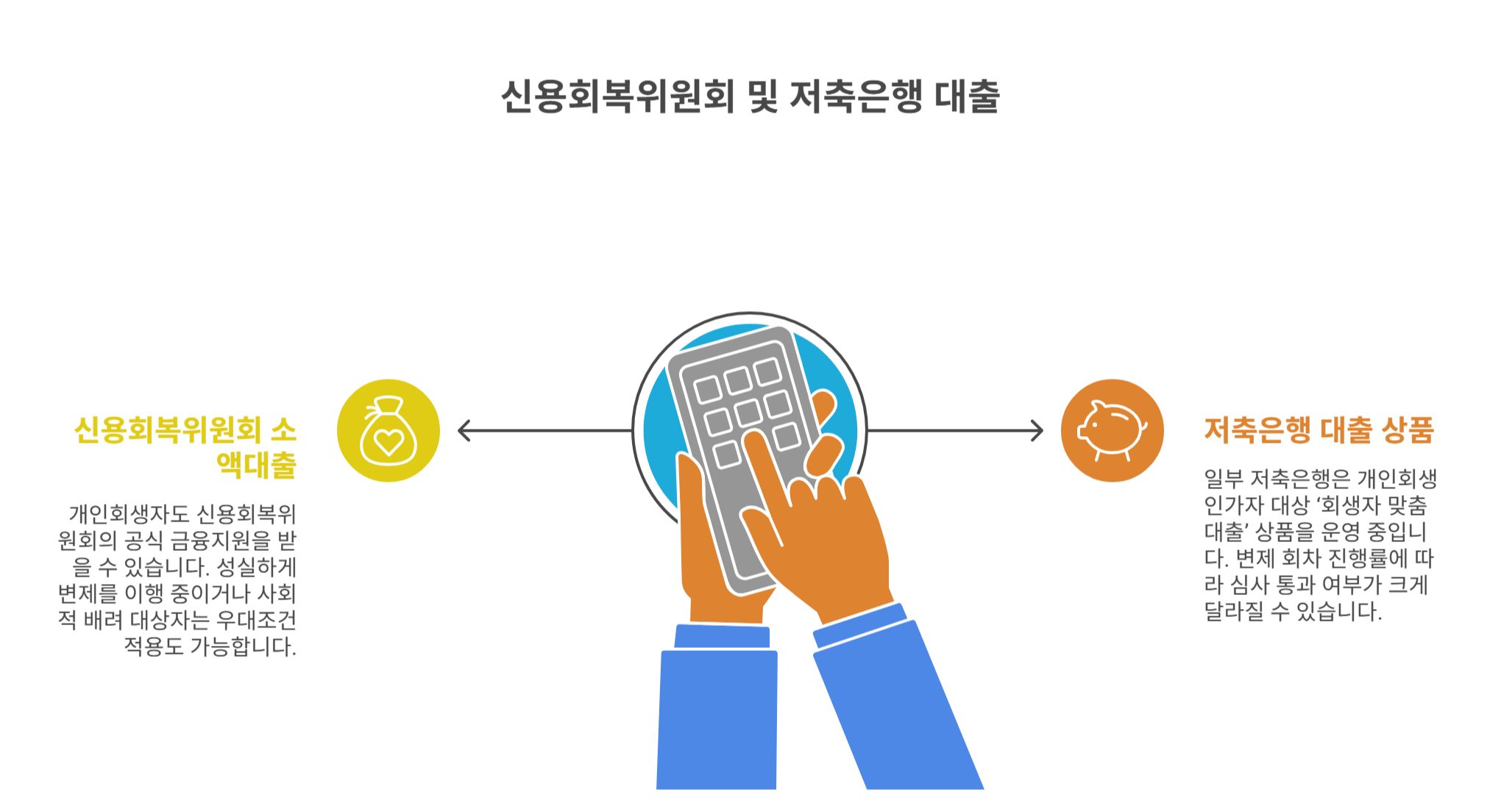 신용회복위원회&middot;저축은행 상품도 가능해요