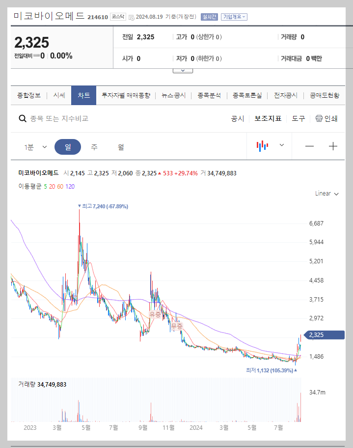 미코바이오메드 주가 분석