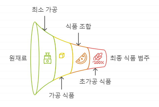 식품 가공 분류
