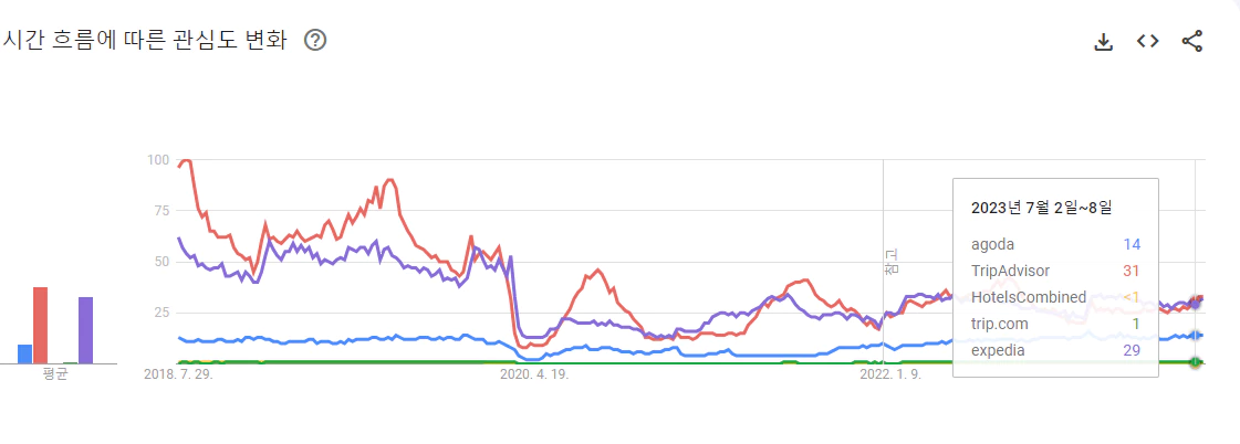 호텔비교사이트-순위분석