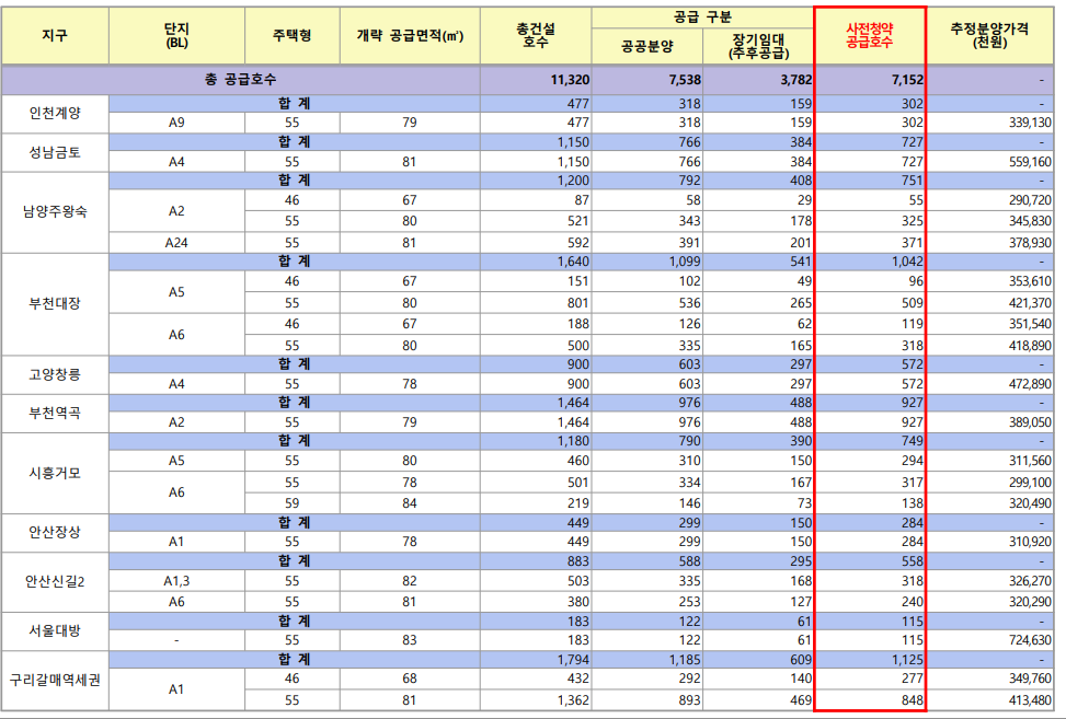 신혼희망타운 3기 신도시 분양가