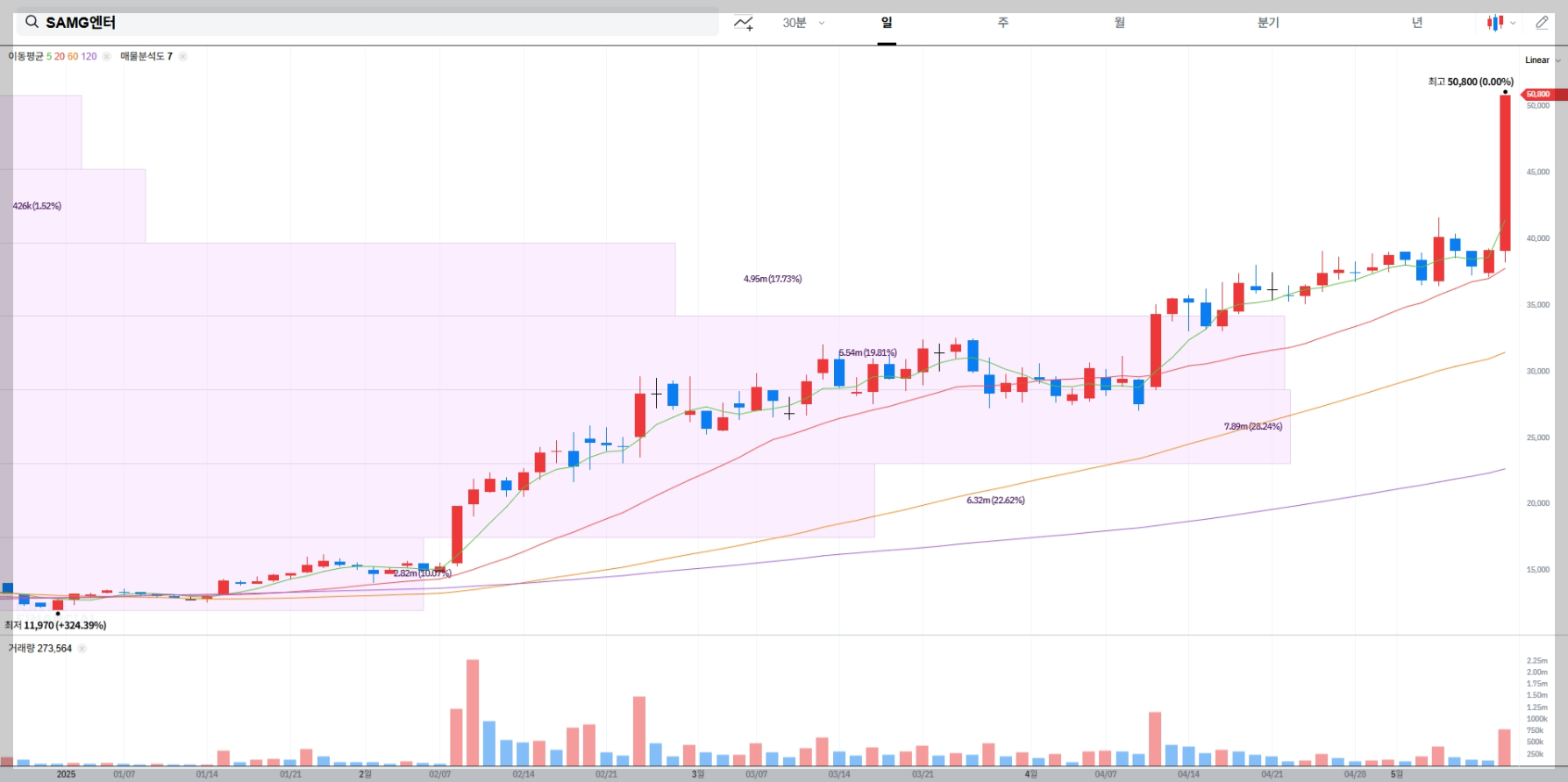SAMG엔터 매물대 차트