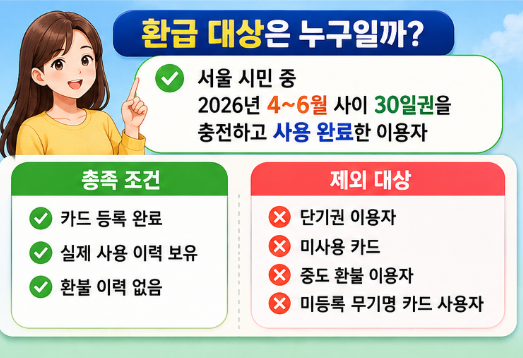 서울시 기후동행카드 환급 혜택, 최대 9만원 받는 방법4