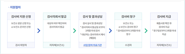 지원 절차